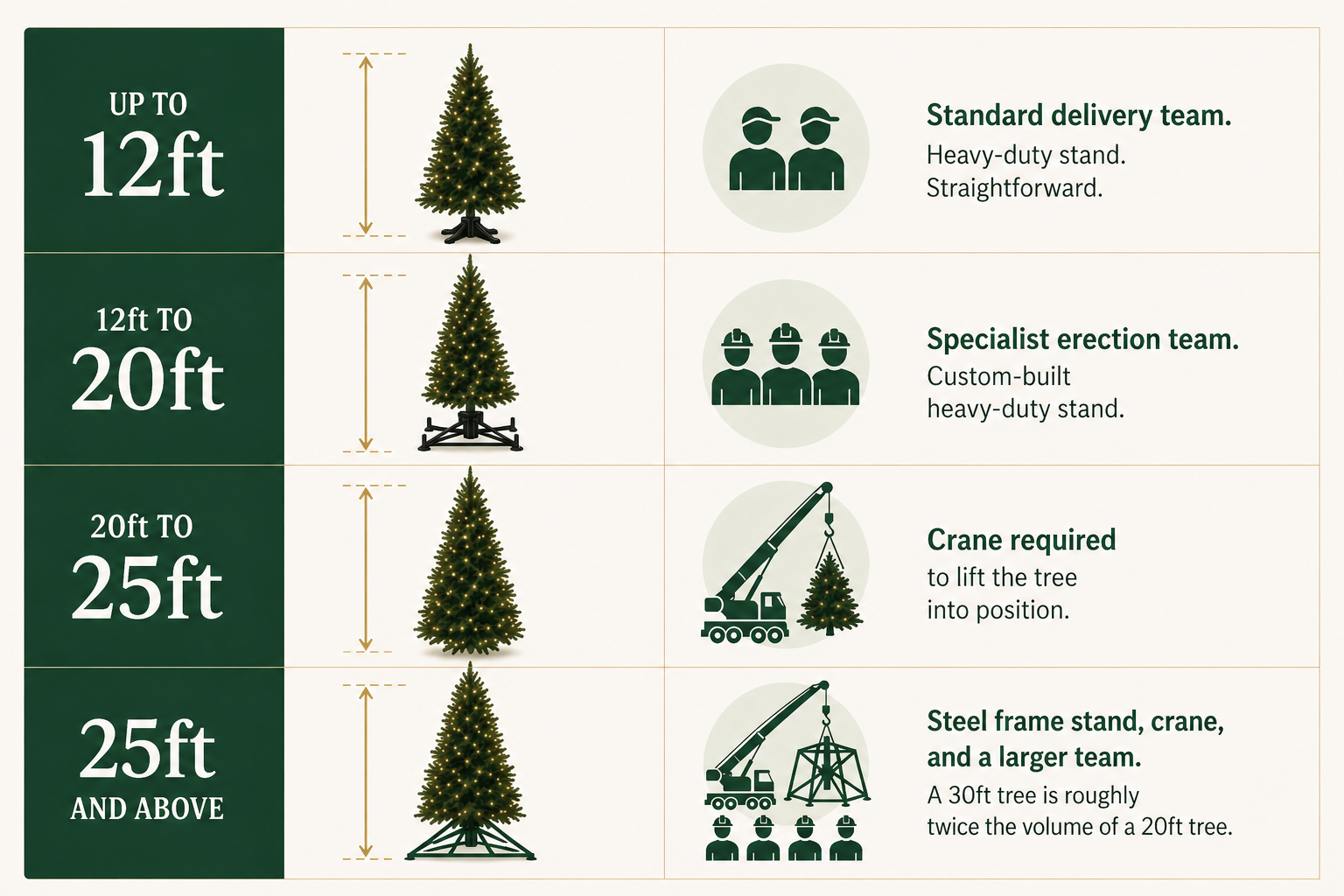 Christmas tree installation by size: up to 12ft standard team; 12–20ft specialist erection team; 20–25ft crane required; 25ft and above steel frame stand, crane and larger team